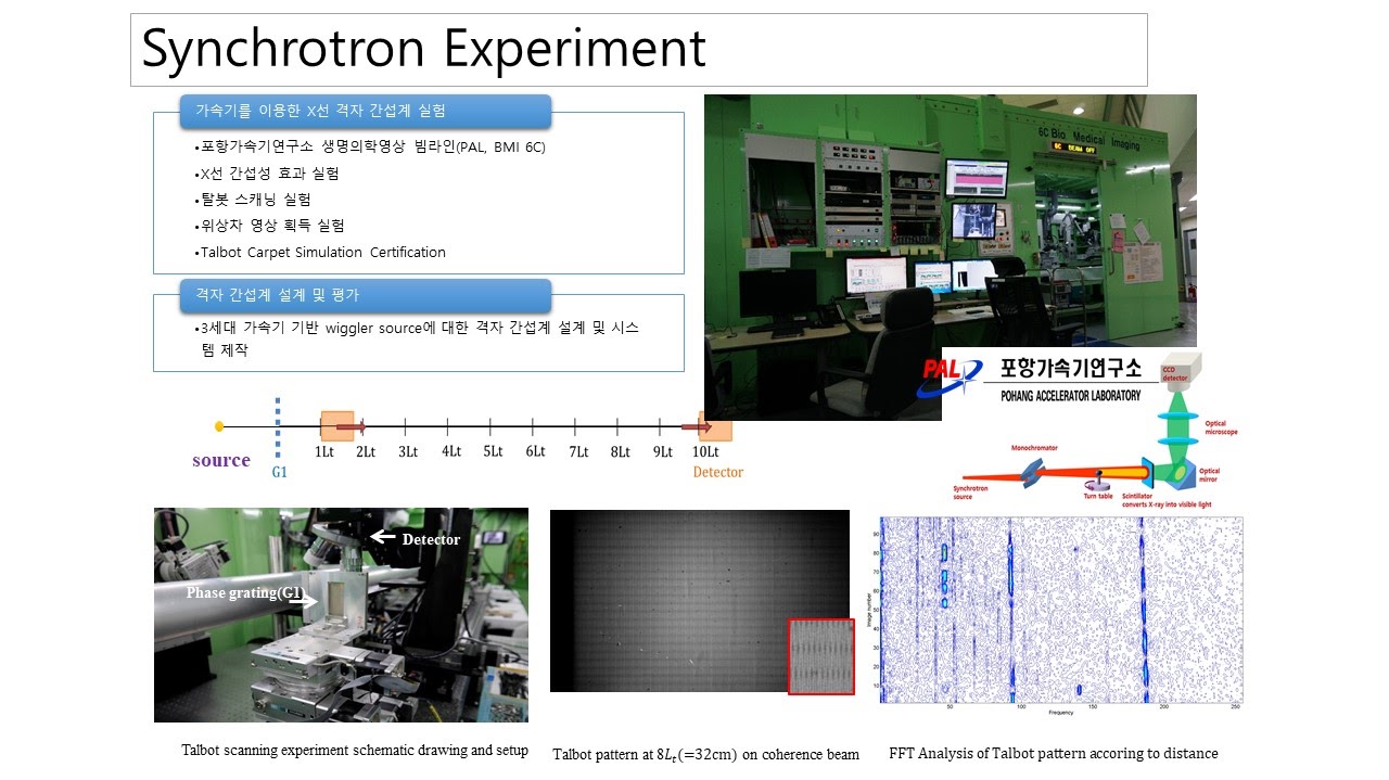 Synchrotron X-ray Grating Interferometer